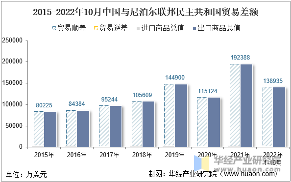 2015-2022年10月中国与尼泊尔联邦民主共和国贸易差额