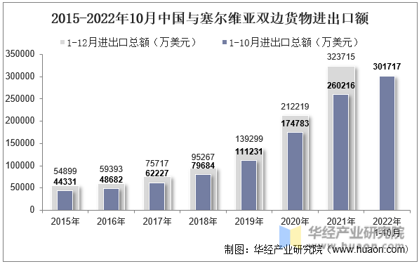 2015-2022年10月中国与塞尔维亚双边货物进出口额
