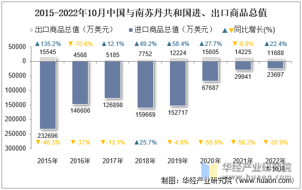 2015-2022年10月中国与南苏丹共和国进、出口商品总值