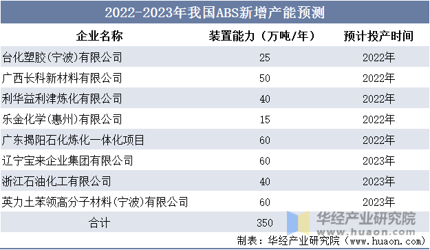 2022-2023年我国ABS新增产能预测