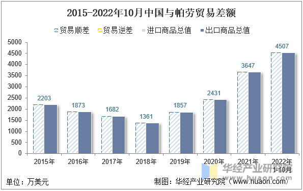 2015-2022年10月中国与帕劳贸易差额
