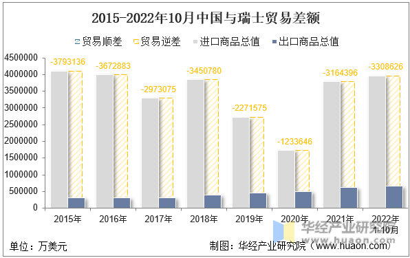 2015-2022年10月中国与瑞士贸易差额