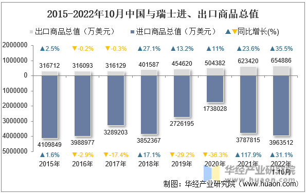 2015-2022年10月中国与瑞士进、出口商品总值