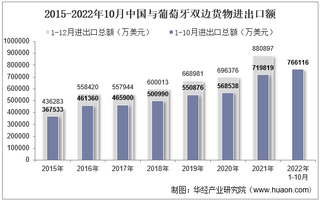 2022年10月中国与葡萄牙双边贸易额与贸易差额统计