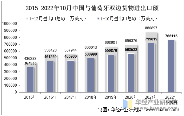 2015-2022年10月中国与葡萄牙双边货物进出口额