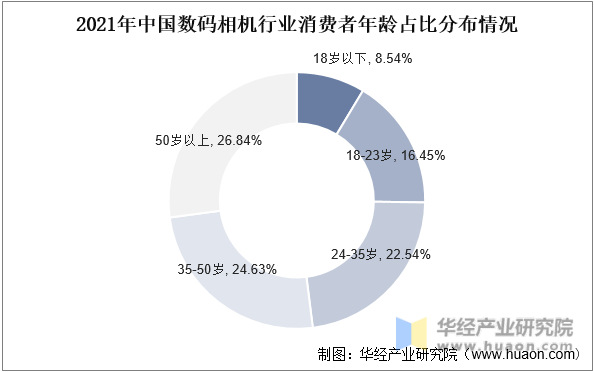 2021年中国数码相机行业消费者年龄占比分布情况