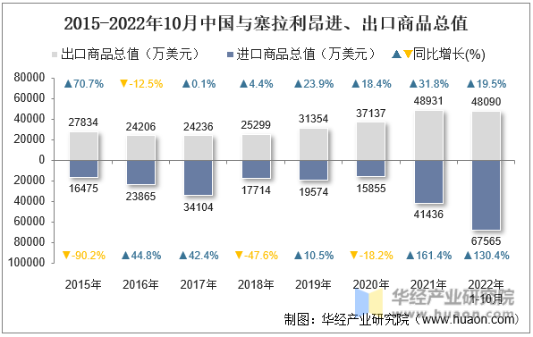2015-2022年10月中国与塞拉利昂进、出口商品总值