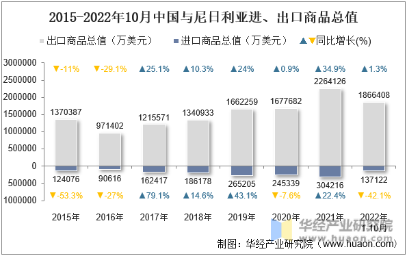 2015-2022年10月中国与尼日利亚进、出口商品总值