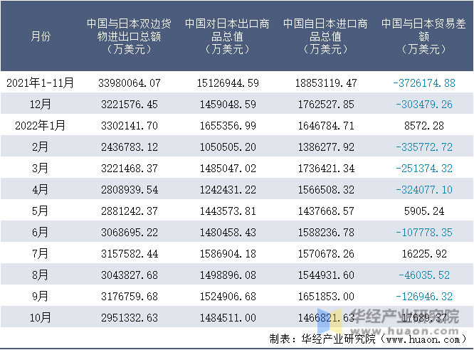 2021-2022年10月中国与日本双边货物进出口额月度统计表