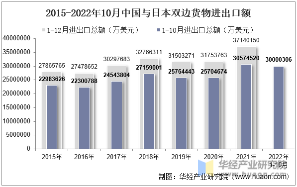 2015-2022年10月中国与日本双边货物进出口额