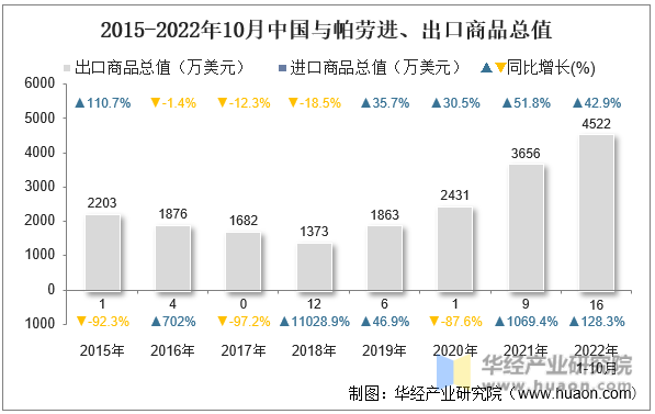 2015-2022年10月中国与帕劳进、出口商品总值