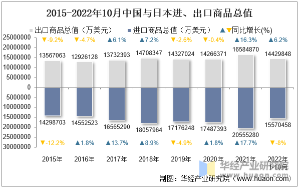 2015-2022年10月中国与日本进、出口商品总值
