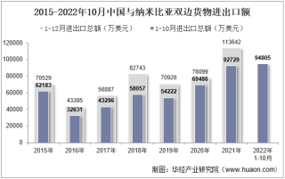2022年10月中国与纳米比亚双边贸易额与贸易差额统计