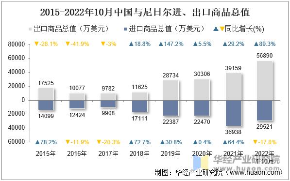 2015-2022年10月中国与尼日尔进、出口商品总值