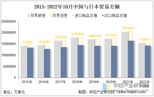 2015-2022年10月中国与日本贸易差额
