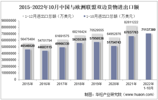 2022年10月中国与欧洲联盟双边贸易额与贸易差额统计