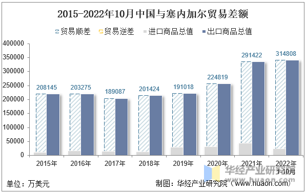 2015-2022年10月中国与塞内加尔贸易差额