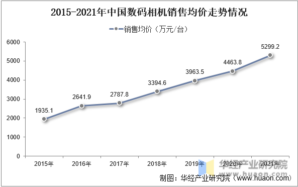 2015-2021年中国数码相机销售均价走势情况