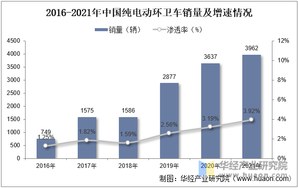 2016-2021年中国纯电动环卫车销量及增速情况