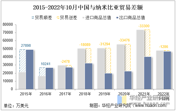 2015-2022年10月中国与纳米比亚贸易差额