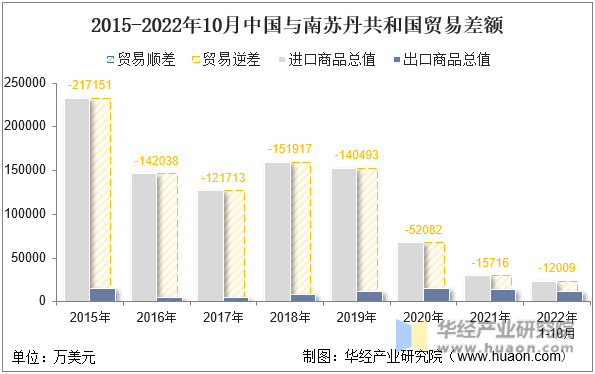 2015-2022年10月中国与南苏丹共和国贸易差额