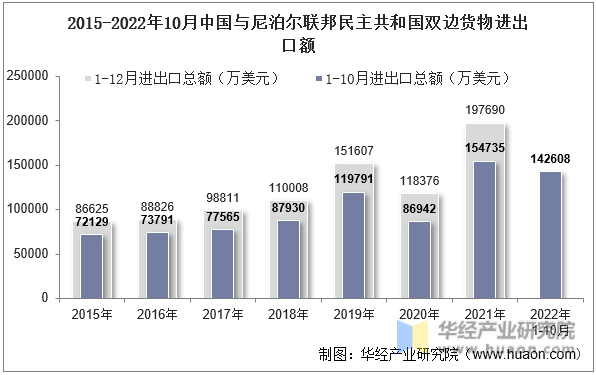 2015-2022年10月中国与尼泊尔联邦民主共和国双边货物进出口额