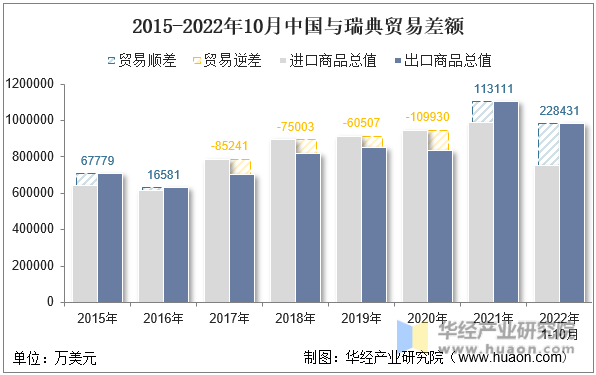 2015-2022年10月中国与瑞典贸易差额