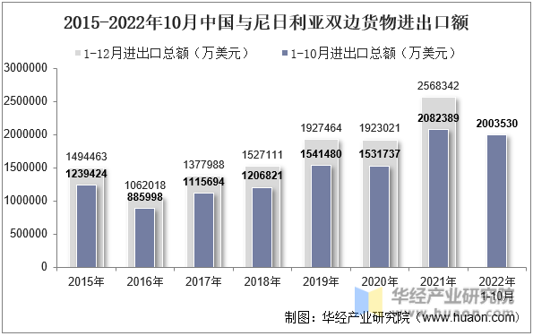 2015-2022年10月中国与尼日利亚双边货物进出口额