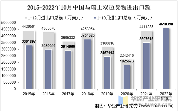 2015-2022年10月中国与瑞士双边货物进出口额
