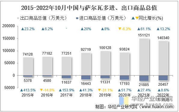 2015-2022年10月中国与萨尔瓦多进、出口商品总值