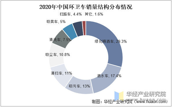2020年中国环卫车销量结构分布情况
