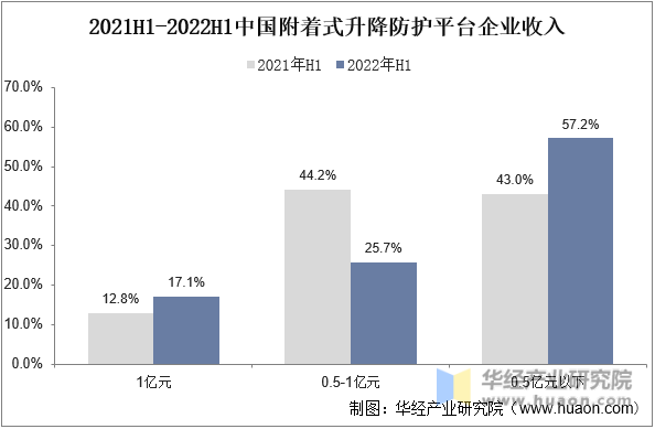 2021H1-2022H1中国附着式升降防护平台企业收入