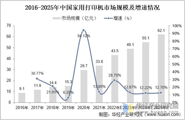 2016-2025年中国家用打印机市场规模及增速情况