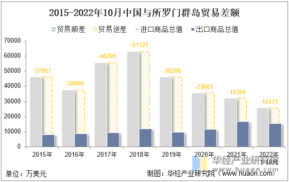 2015-2022年10月中国与所罗门群岛贸易差额