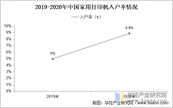 2019-2020年中国家用打印机入户率情况