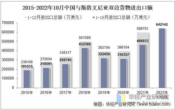 2015-2022年10月中国与斯洛文尼亚双边货物进出口额
