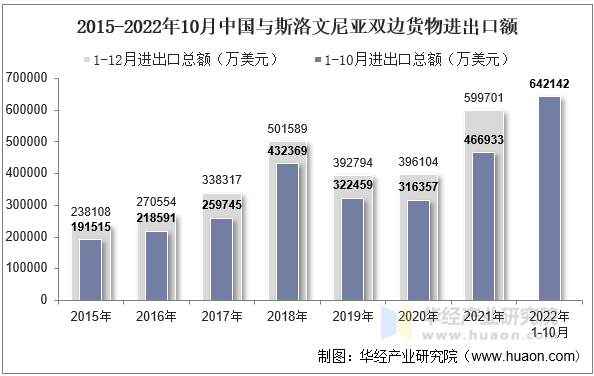 2015-2022年10月中国与斯洛文尼亚双边货物进出口额