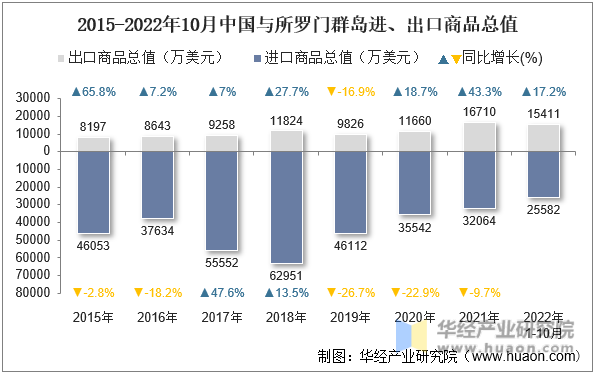 2015-2022年10月中国与所罗门群岛进、出口商品总值