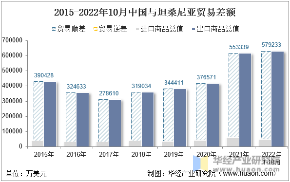2015-2022年10月中国与坦桑尼亚贸易差额