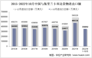 2022年10月中国与斯里兰卡双边贸易额与贸易差额统计