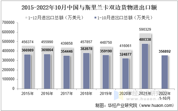 2015-2022年10月中国与斯里兰卡双边货物进出口额