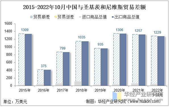 2015-2022年10月中国与圣基茨和尼维斯贸易差额