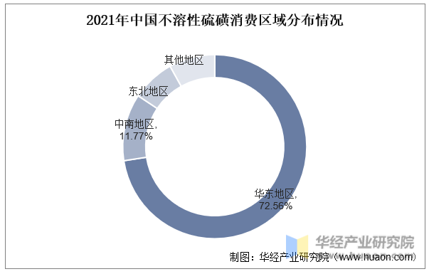2021年中国不溶性硫磺消费区域分布情况