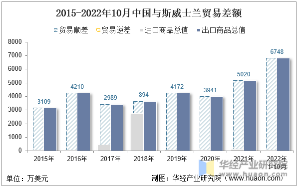 2015-2022年10月中国与斯威士兰贸易差额
