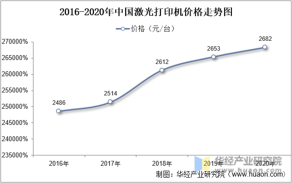 2016-2020年中国激光打印机价格走势图