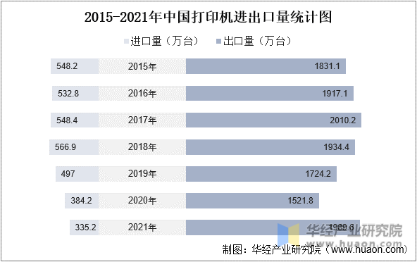 2015-2021年中国打印机进出口量统计图