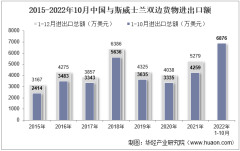 2022年10月中国与斯威士兰双边贸易额与贸易差额统计