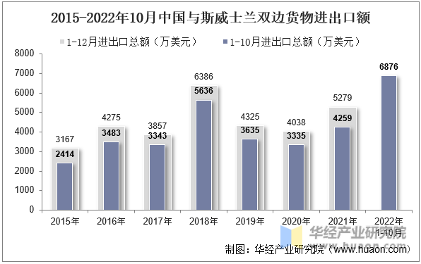 2015-2022年10月中国与斯威士兰双边货物进出口额