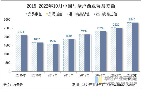 2015-2022年10月中国与圣卢西亚贸易差额