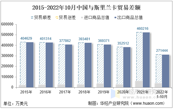 2015-2022年10月中国与斯里兰卡贸易差额